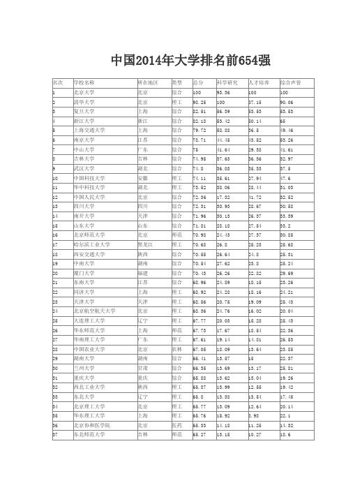 中国2014年大学排名654强