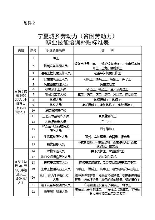 职业技能培训补贴标准表