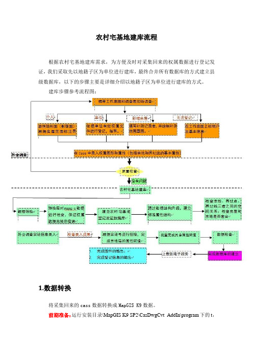 MapGIS 农村集体土地宅基地建库流程