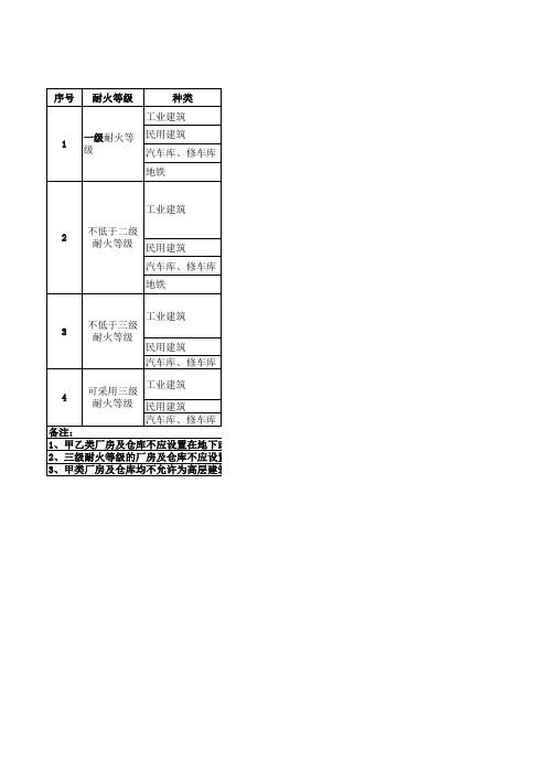 建筑耐火等级总结