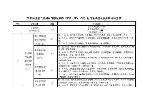 国家环境空气监测网气态污染物(SO2、NO、CO)标气考核技术服务项目评分表【模板】