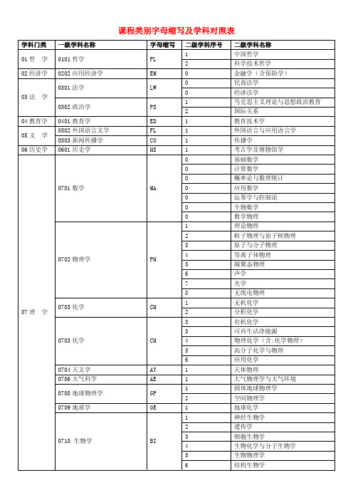 课程类别字母缩写及学科对照表