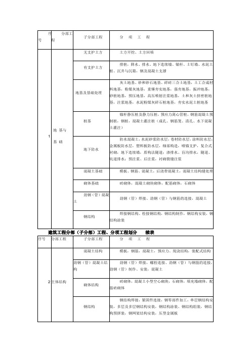 分部工程名称