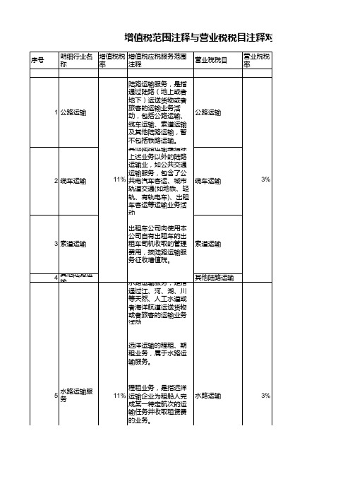 增值税范围注释与营业税税目注释对比分析表精讲