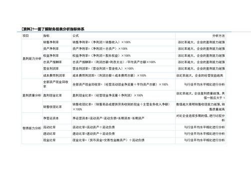 一图了解财务报表分析指标体系