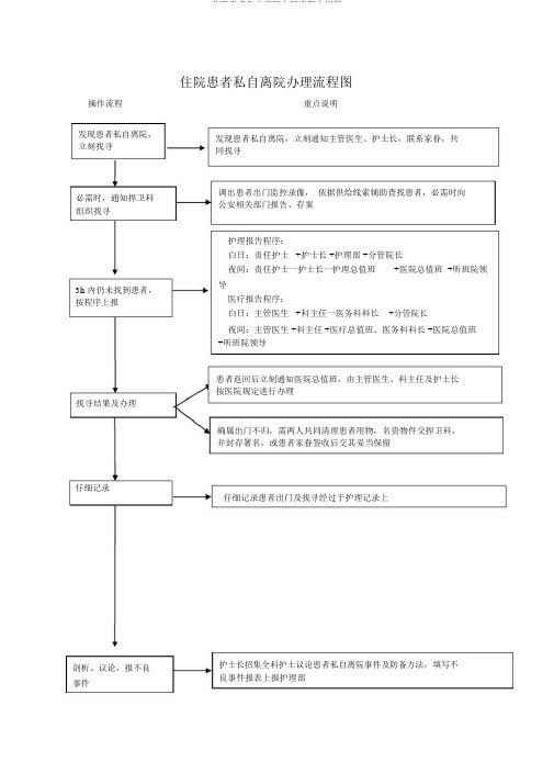 住院患者擅自离院处理流程纲要图