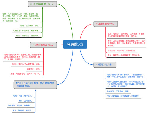 乌鸦散5方_思维导图_方剂学_中药同名方来源