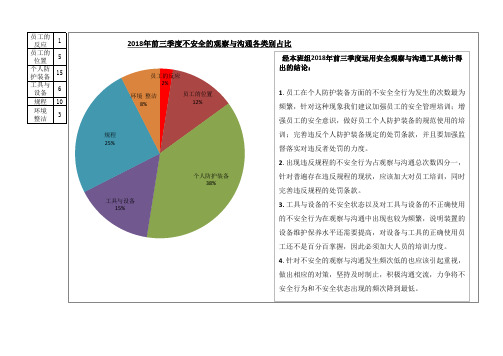 安全观察与沟通总结类别表图