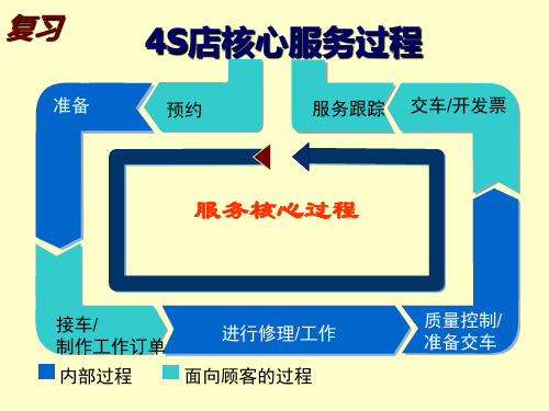 汽车维修与美容装饰服务