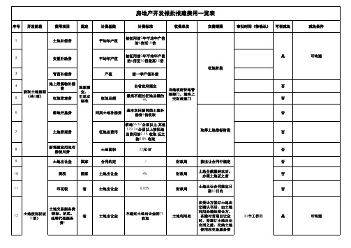 房地产开发报批报建费一览表