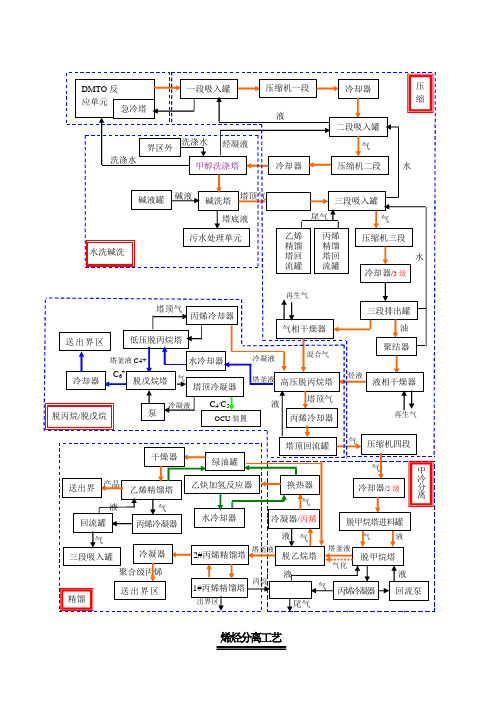 烯烃分离课件