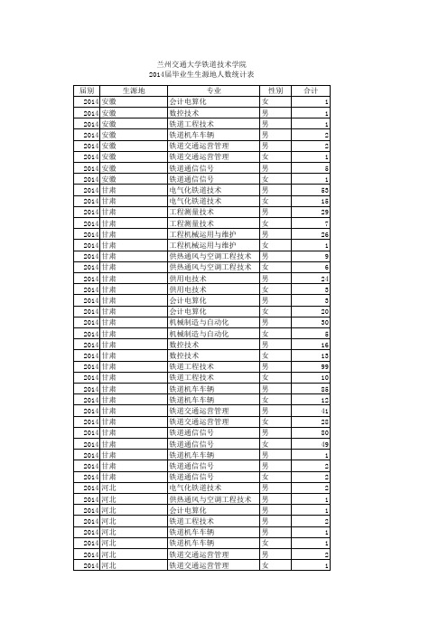 2014届毕业生生源地人数统计表