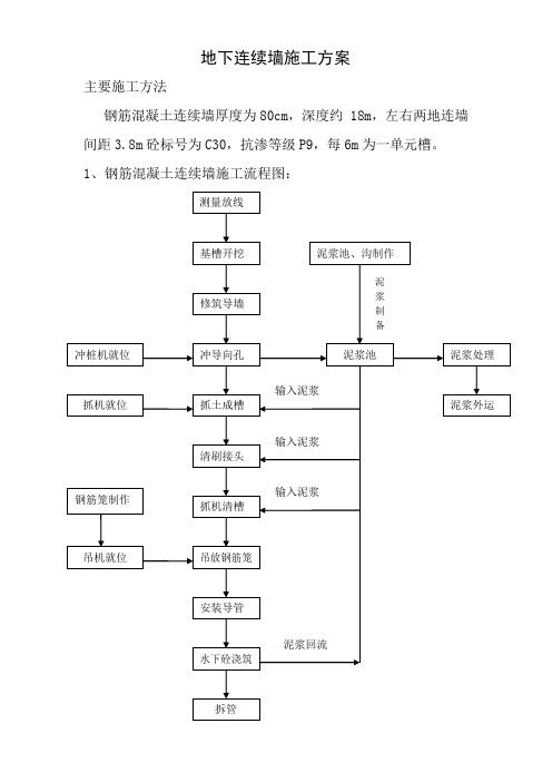 地下连续墙施工方案