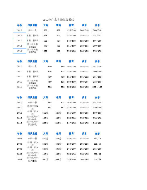 2012年广东高考录取分数线