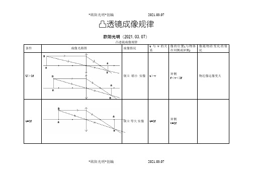 2021年凸透镜成像规律图-凸透镜成像规律的图示