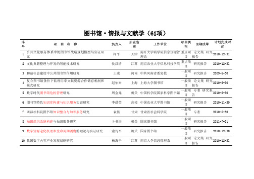 2008国家社科情报类立项列表