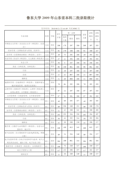 鲁东大学2009年山东省本科二批录取统计