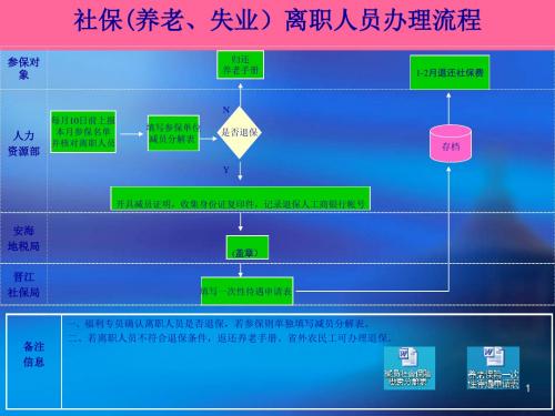 食品工业有限公司社保养老失业离职人员办理流程图范例