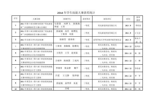 2014年学生技能大赛获奖统计