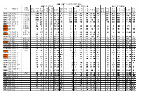 2010-2012二本院校征集志愿统计