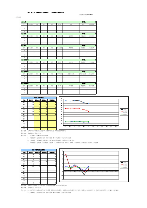 人力资源月报表(多图,自动生成)