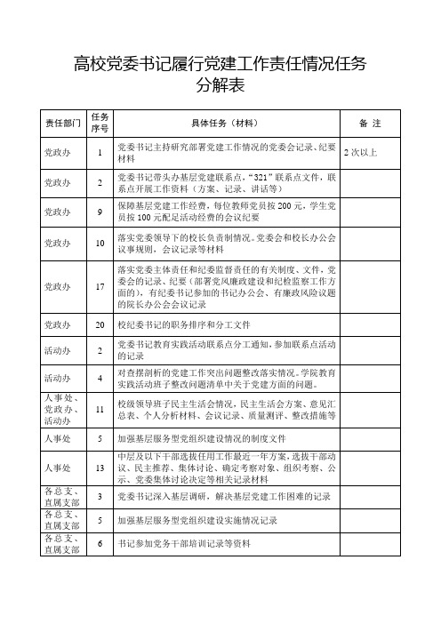 高校党委书记履行党建工作责任情况任务分解表(按部门)