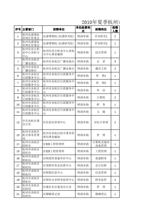 xxxx年夏季杭州市余杭区事业单位工作人员招聘计划一览....xls