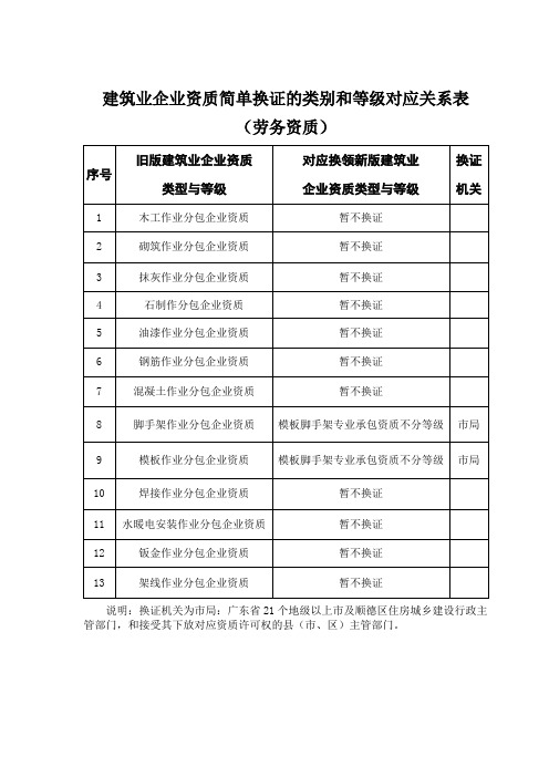 建筑业企业资质简单换证的类别和等级对应关系表劳务资质