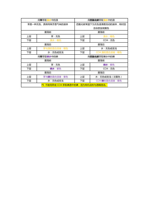 (完整版)高中化学一萃取颜色汇总