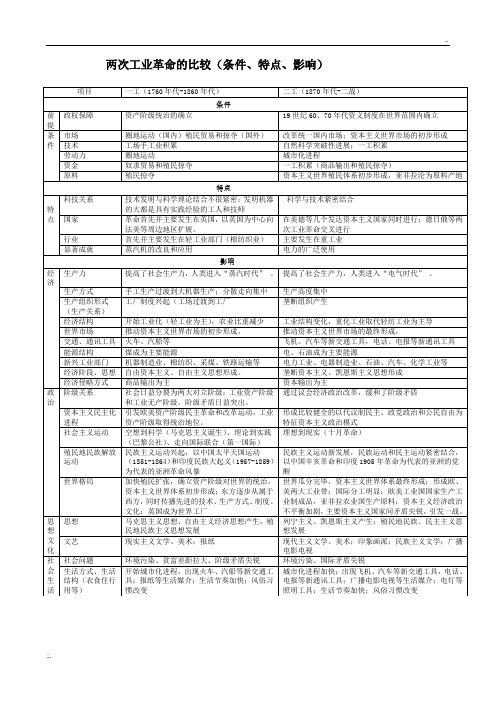 两次工业革命的比较(条件、特点、影响)