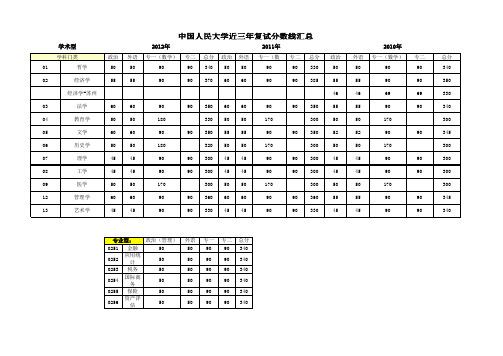 中国人民大学分数线2010-2012