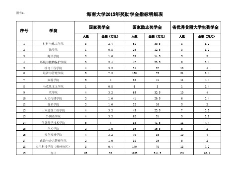 海南大学2015年奖助学金指标明细表