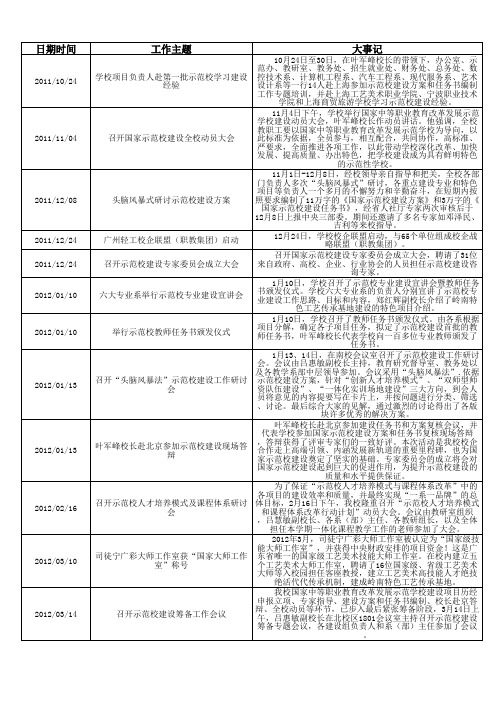 广州市轻工高级技工学校大事记