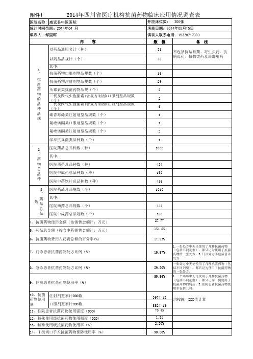 威远县中医医院抗菌药物临床应用情况统计表2014.04