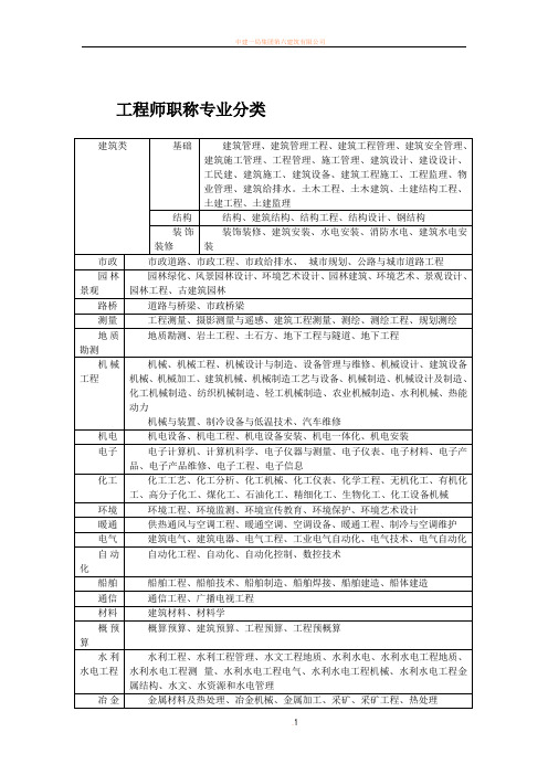 工程师职称专业分类表