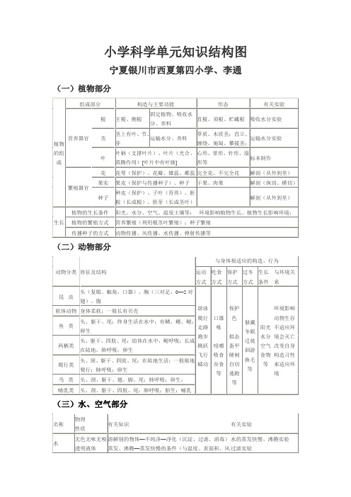 小学科学单元知识结构图