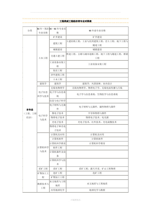 工程类或工程经济类专业对照表(最详细)