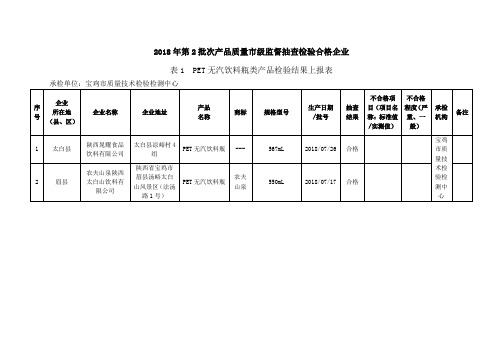 2018年第2批次产品质量市级监督抽查检验合格企业