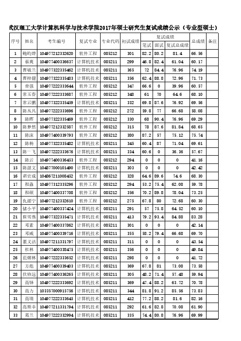 武汉理工大学计算机科学与技术学院2017年硕士研究生复试成绩公示