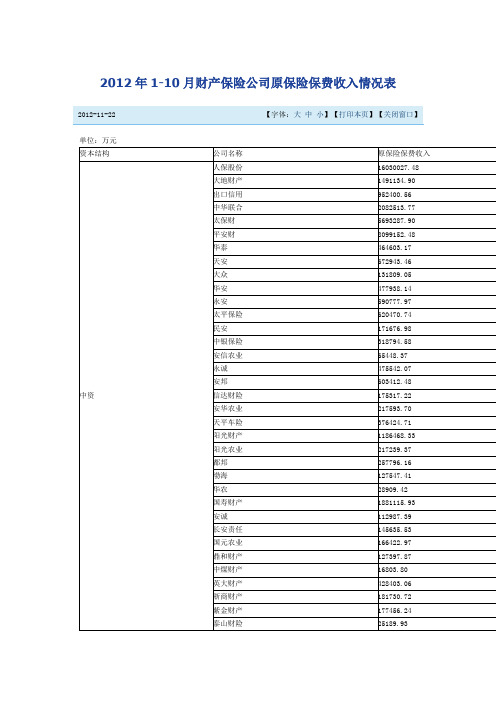 2012年1-10月财产保险公司原保险保费收入情况表