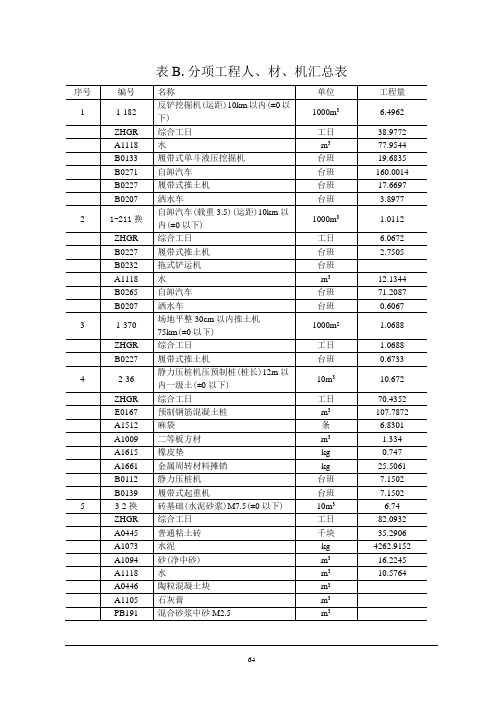 表B.分项工程人材机汇总表(终稿)