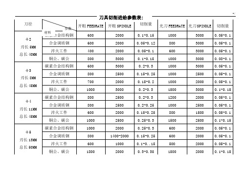 刀具切削进给参数表