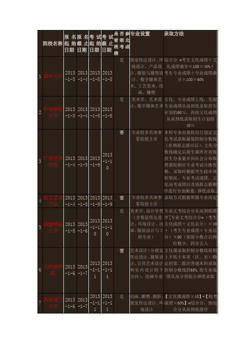 2013年湖北省外省艺术院校信息(美术类)