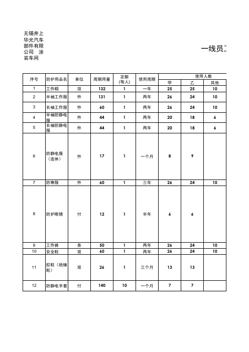 劳动防护用品配置表