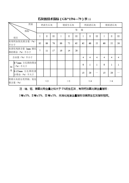 石灰的技术指标(GB1594—79)