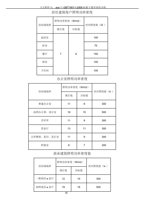 照明功率密度表