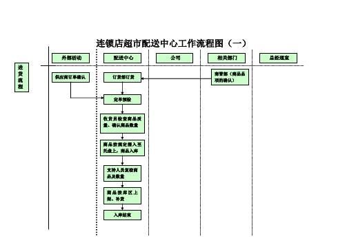 连锁店超市配送中心仓库18种工作流程图集