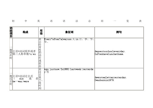 初中英语时态总结一览表