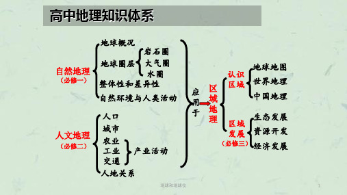 地球和地球仪课件