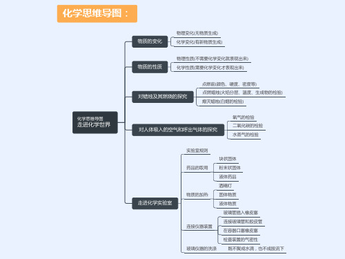 化学思维导图